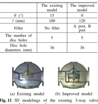 Fig. 12 CFD results of the improved 3-way valve