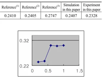 Table 5 Results of hexagonal face probability 