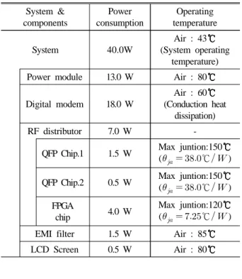 Fig. 3 Flow network modelSystem &amp;components PowerconsumptionOperatingtemperatureSystem40.0WAir : 43(System operating temperature)Power module13.0 WAir : 80Digital modem18.0 W