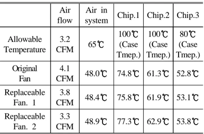 Table 6 Thermal stability verification of system  installed replaceable Fan. 2