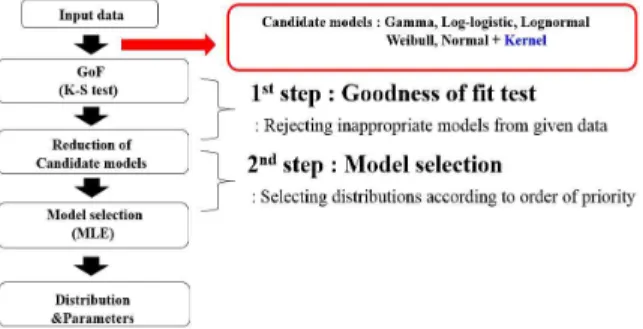 Fig. 4 The flowchart of sequential statistical modeling 