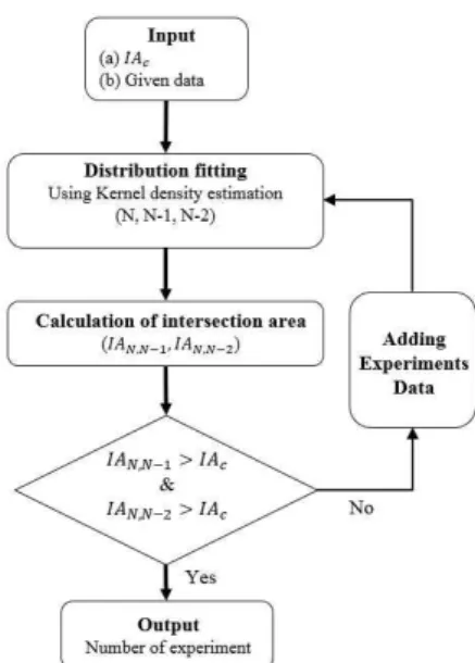 Fig. 8  The flowchart of statistical area metric comparison  method 