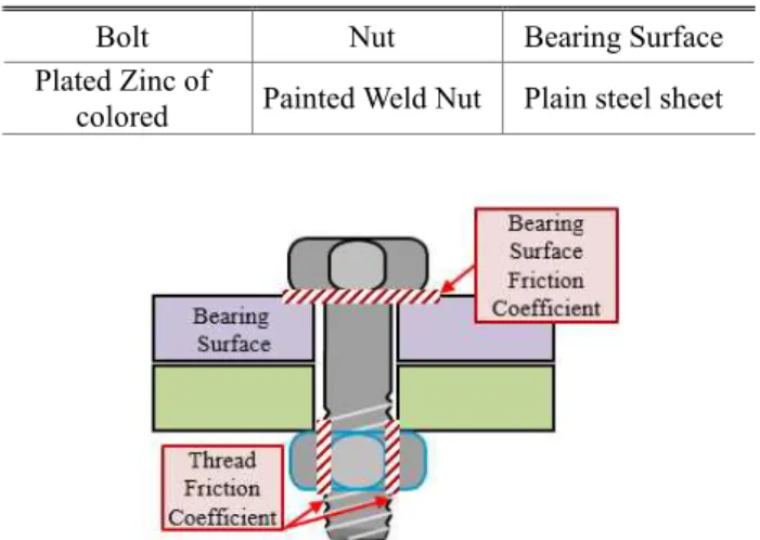 Fig. 12 Equipment of axle force for bolt-fastening 