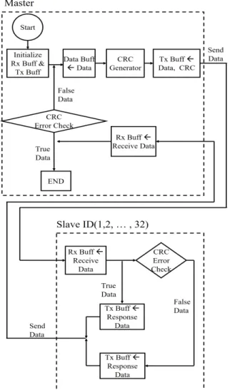 Fig. 2 Flow chart of proposed algorithm 
