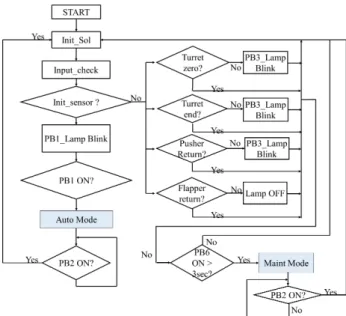 Fig. 10 Sequence of maint mode 