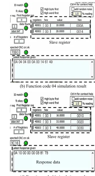Fig. 11 Modbus simulation results for each code 