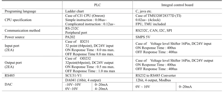 Table 2 Performance comparison between PLC and integrated controller 