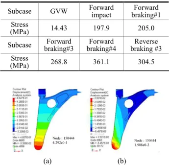 Fig. 3  Results of stiffness analysis (a) X-direction (b) Y- Y-direction      (a)                              (b)      (c)                              (d)        (e)                              (f) 