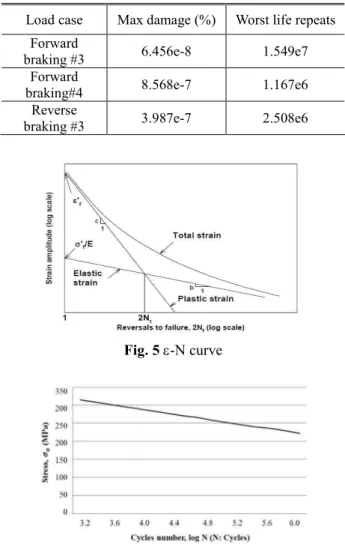 Fig. 5 e-N curve 
