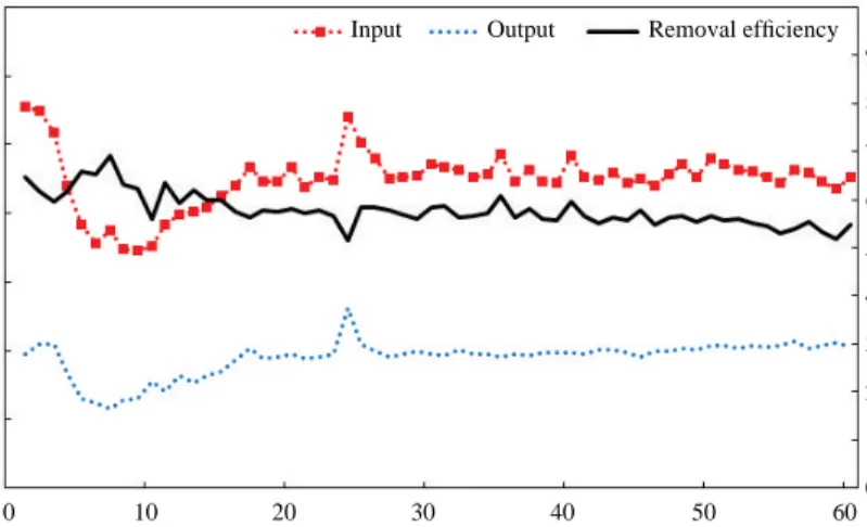 Fig. 3. Dust removal efficiency and effluent concentration at different distances from the mouth of dust inlet under the running condition of the electrode-plate gab of 2 cm (A: 20 cm far from inlet, B: 30 cm far from inlet, B′′: 40 cm far from inlet, C: 5