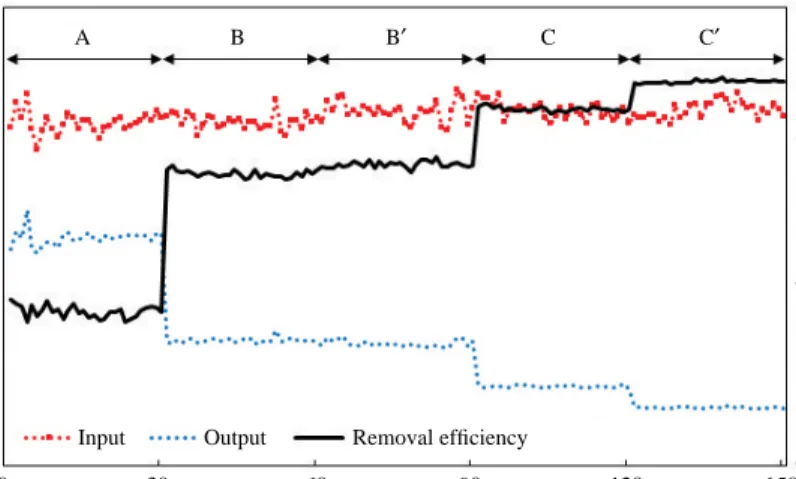 Fig. 7. Attached dust mass at different distances from the mouth of dust inlet under the running condition of the electrode-plate gab of 1 cm.