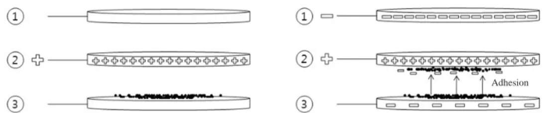 Fig. 9. Reverse charge from positive plate to negative plate (a) and movement of dust to the way of positive plate from non conductor (③ ③: non conductor).