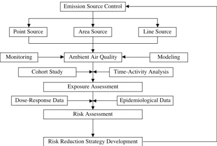 Fig. 1. Schematic diagram of risk-based air quality management system.