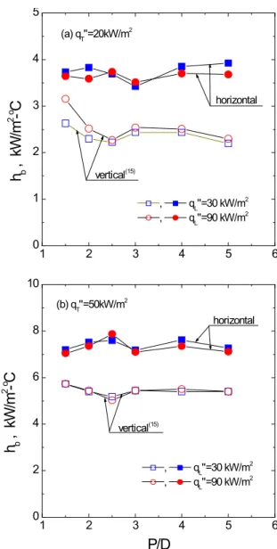 Fig. 5 Plots of  h b / h b , q L ¢¢ = 0 versus  q ¢¢   T