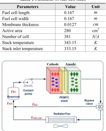 Table 1 Parameter of fuel cell stack 