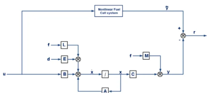 Fig.  4(a),  5(a),  6(a)  는  스택  온도  센서에  고착현 상이  발생  하였을  경우를  나타낸다.  그림에서  보 듯이  고장이  발생한  시간에서  스택의  온도  센서  잔차는  0이  아닌  값을  가지므로  스택의  온도  센서 에  고장이  발생한  것을  알  수  있다