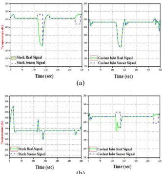 Fig. 5  Comparison  Temperatures  between  Real  Signal 