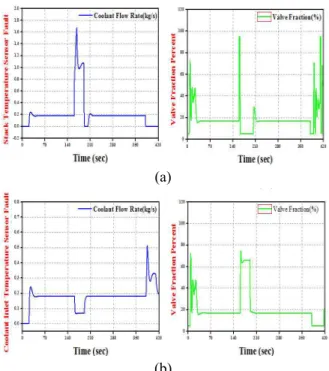Fig. 7  Residual of Temperature Sensor Offset Faults: (a) 