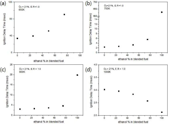 Fig.  3  Total  ignition  delay  time  with  changing  mole  fraction  of  ethanol  fuel  in  the  blended  fuel  at  E.R  =  1.0, 