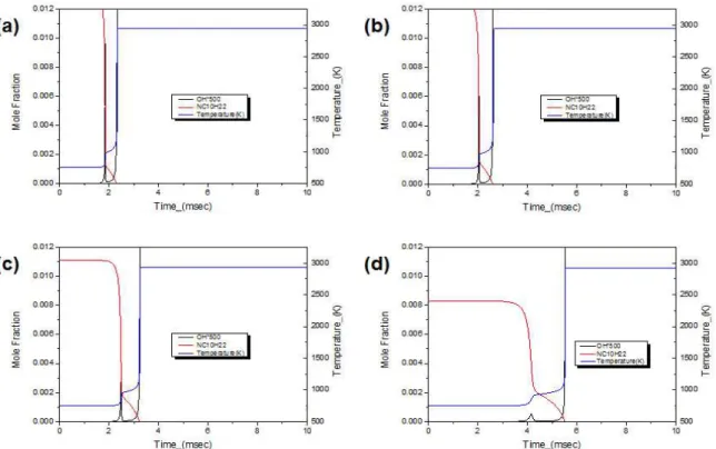 Fig.  4  OH  radicals  mole  fraction  and  temperature  with  time  at  750K.  (a)  neat  n-decane,  (b)  n-decane  75%/ 