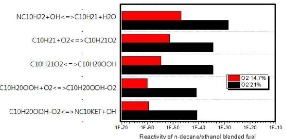 Fig.  9  Reactivity  of  n-decane/ethanol  blended  fuel  in  reaction  pathways  at  750K 성되는  중간화학종의  농도는  낮아지게  된다