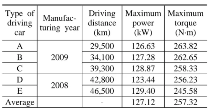 Table 3 Investigation of driving distance, maximum 