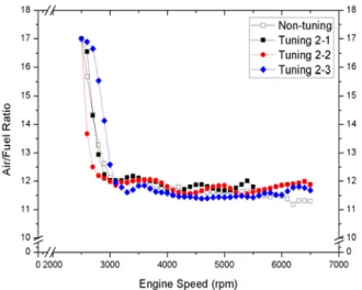 Fig. 3 Comparison of average torques as a function 