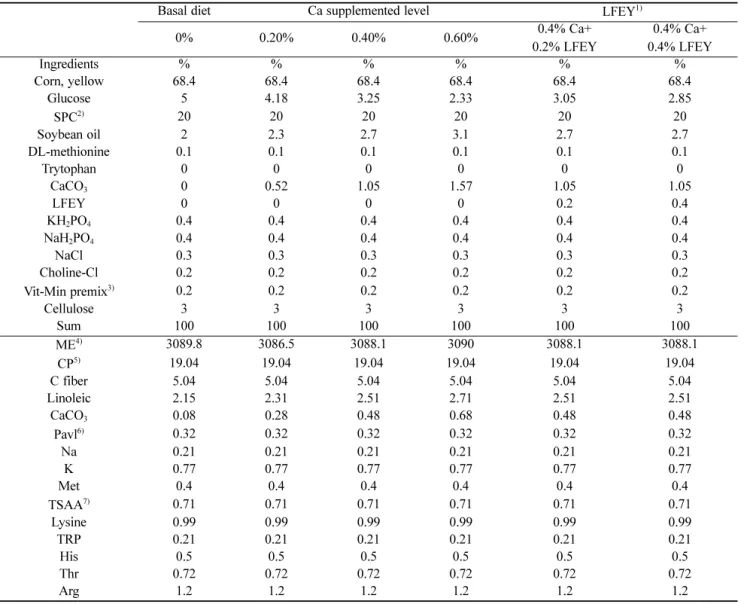 Table 1. Composition and nutritional values of laying hens diets