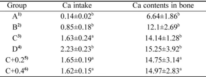Table 3. The amount of wet weight and ash of the tibia of laying hens fed lecithin free egg yolk for 3 weeks