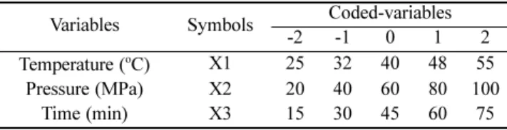 Table 1. Variables and levels for central composite design of surface response method for high hydrostatic pressure liquefying process