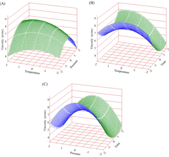 Fig. 2. 3-D response surface analysis of viscosity of Opuntia ficus-indica var. saboten fruit juice with respect to each independent variable.