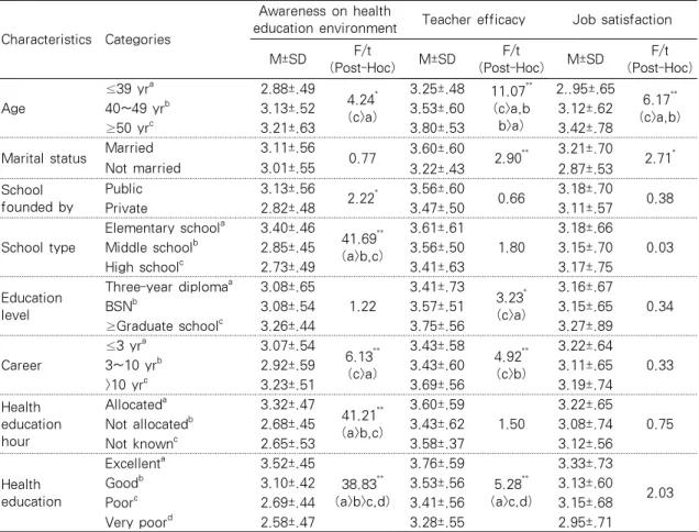 Table 3. Difference of Awareness on Health Education Environment, Teacher Efficacy and Job  Satisfaction Depending on General Characteristics