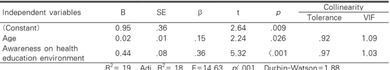 Table 6. Awareness on Health Education Environment as Factor Influencing Job Satisfaction