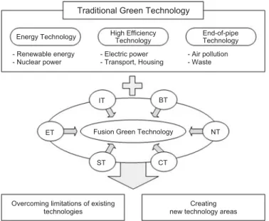 Fig. 1. Concept of green technology.