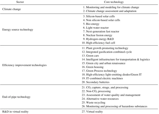 Table 1. Major green technology of Korea.