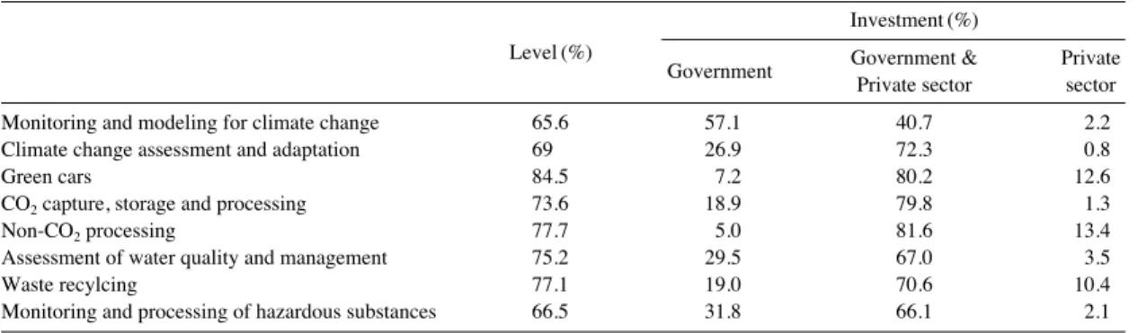 Table 4. GHG Emissions of Transportation Sector in Korea (2009). unit: million tons CO 2 eq/year, % Road Sea Air Rail Others Total