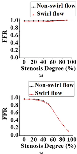 Fig. 7 Computed FFR in pre-stenotic and post-stenotic regions as  a function of degree of stenosis in stenotic models with inflow without vortex(shown in red) and swirl inflow with  vortex(shown in black)