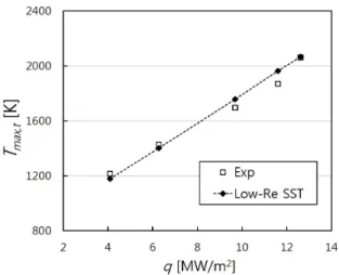 Fig. 8 Area-averaged Nusselt numbers on the impinging surface  for the geometric parameters