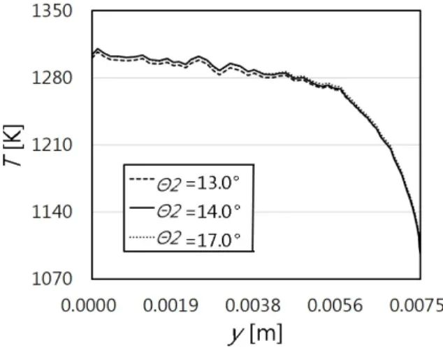 Fig. 10 Temperature distributions along the tile-thimble interface for different  