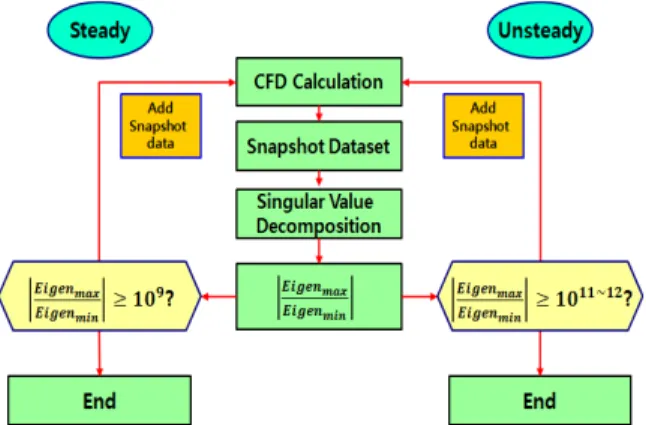 Fig. 1 Overall procedure of determining the snapshot datasets