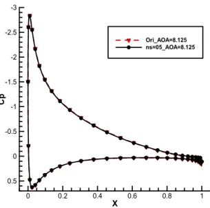 Fig. 5 Comparison of pressure contour of unsteady case