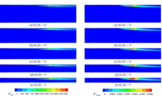 Fig. 15 Distribution of entropy genration for friction on the sur- sur-face of the computational domain at Ma = 0.59