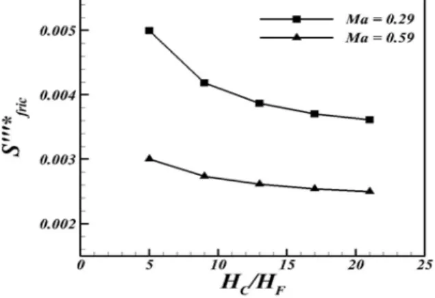 Table 4 Predicted aero-thermal performance according to bypass  height and Mach number