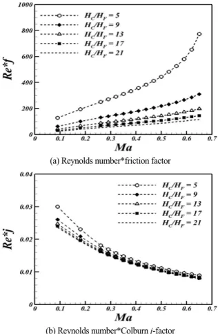 Fig. 19 Comparison of aero-thermal performance for channel at  Mach number 한다 .  이상과  같이  체적  엔트로피  생성량은  열교환  시스템에 서의  압력  및  열전달에  의한  손실을  정량적으로  분석할  수  있는  유용한  도구가  된다 