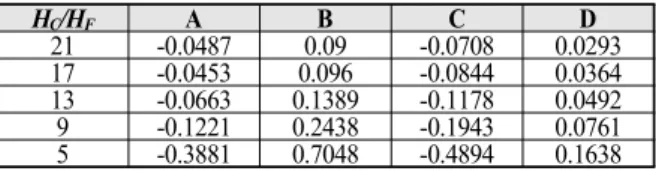 Table 6 Coefficient of  j ㆍ Re at 2 dimension correlations
