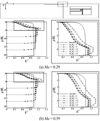 Fig. 9 Distribution of dimensionless velocity magnitude on the  surface of the computational domain at Ma = 0.59