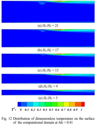 Fig. 12 Distribution of dimensionless temperature on the surface  of  the computational domain at Ma = 0.41