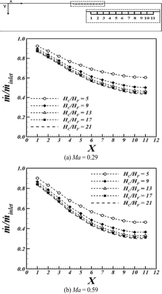 Fig. 13 Comparison of mass flow rate for specific section at Mach  number 에서의  열전달은  휜  내부로  흐르는  유량이  얼마나  많은  지에  따라  변하게  된다 