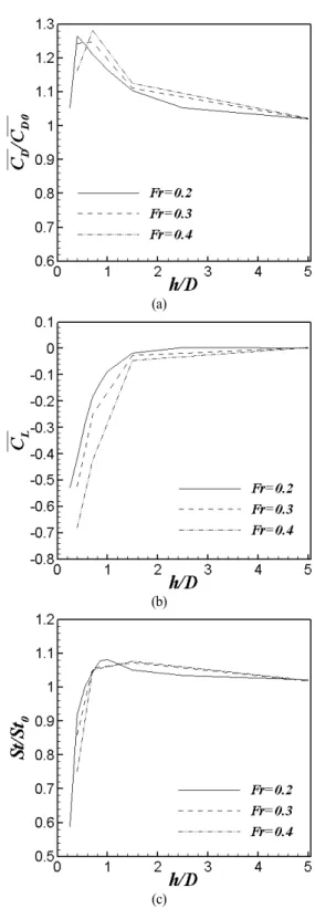 Fig. 8 Time-averaged free surface