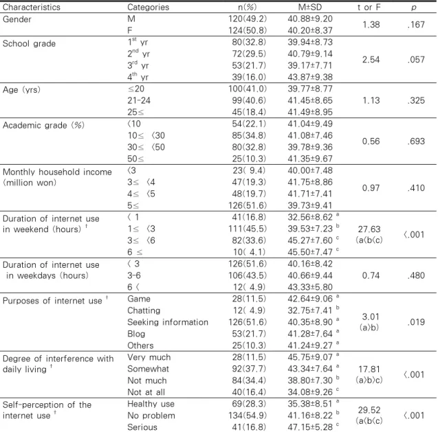 Table 1. Differences in Internet Addiction Tendency by Characteristics of Participants (N=244) Characteristics Categories n(%) M±SD t or F p Gender M 120(49.2) 40.88±9.20  1.38   .167 F 124(50.8) 40.20±8.37 School grade 1 st  yr  80(32.8) 39.94±8.73  2.54 